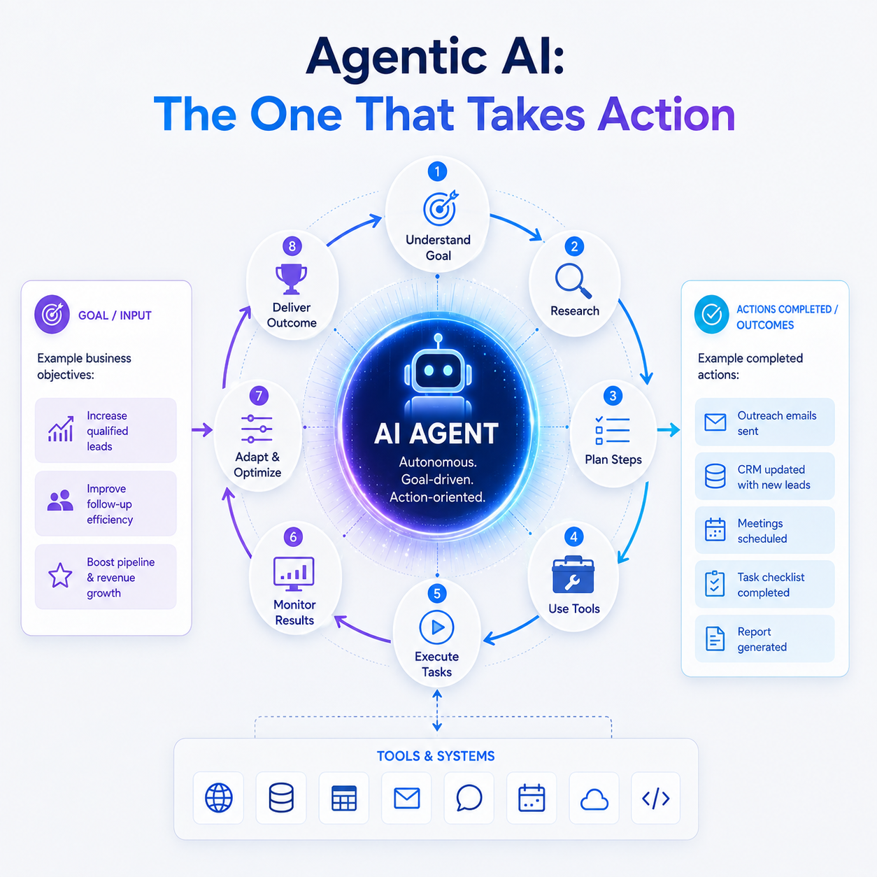 Agentic AI The One That Takes Action