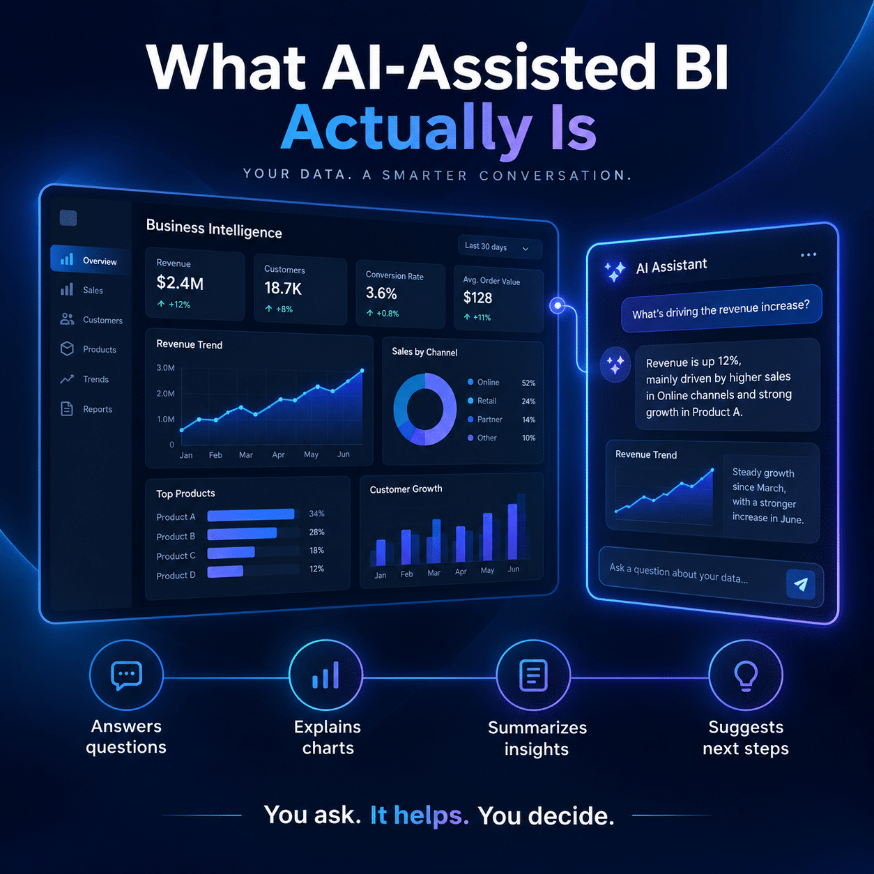 What AI-Assisted BI Actually Is
