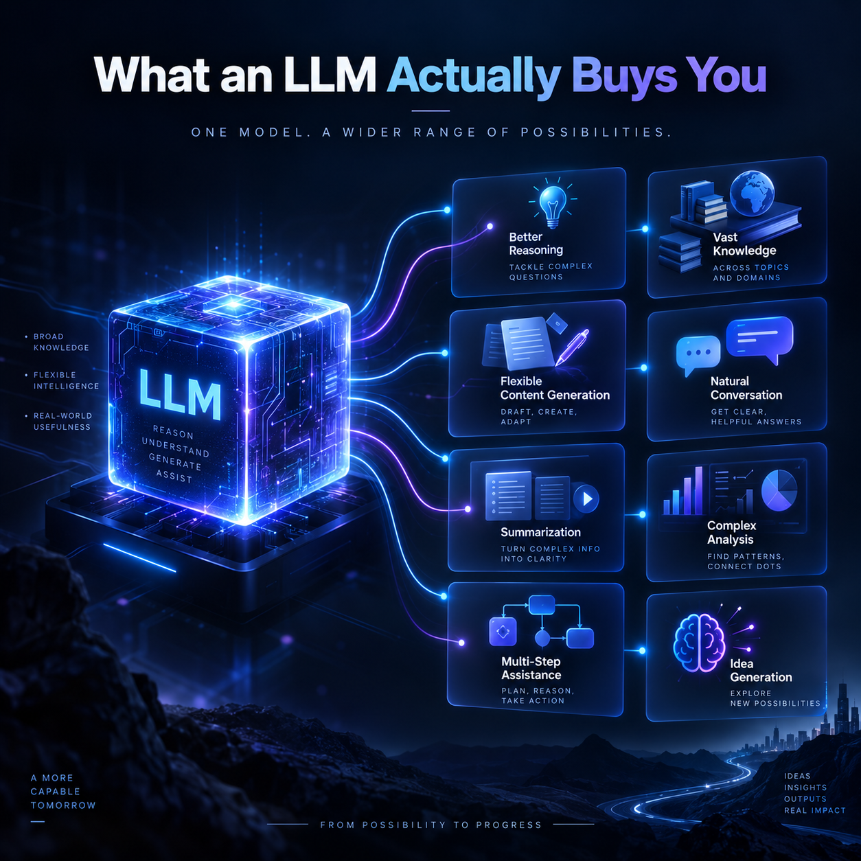 What an LLM Actually Buys You
